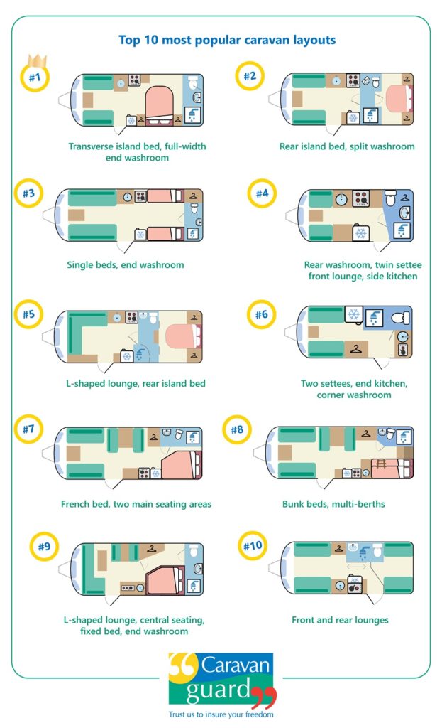 Top 10 Caravan Layouts