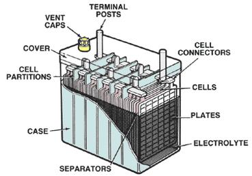 Inside of a battery