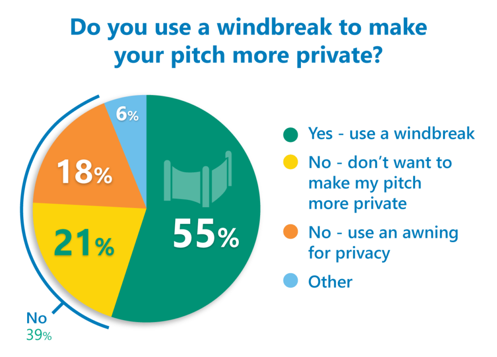 windbreak poll results