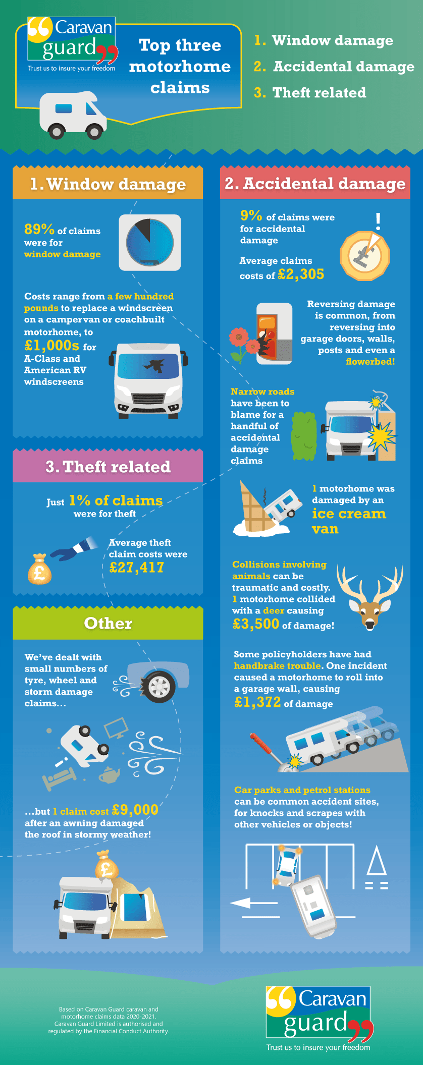 Motorhome claims infographic, September 2021