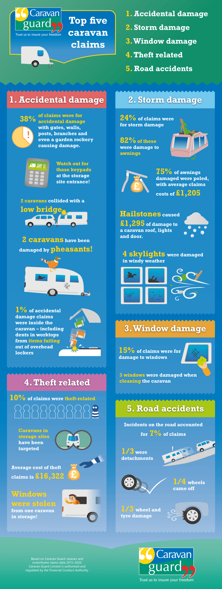 Caravan insurance claims infographic