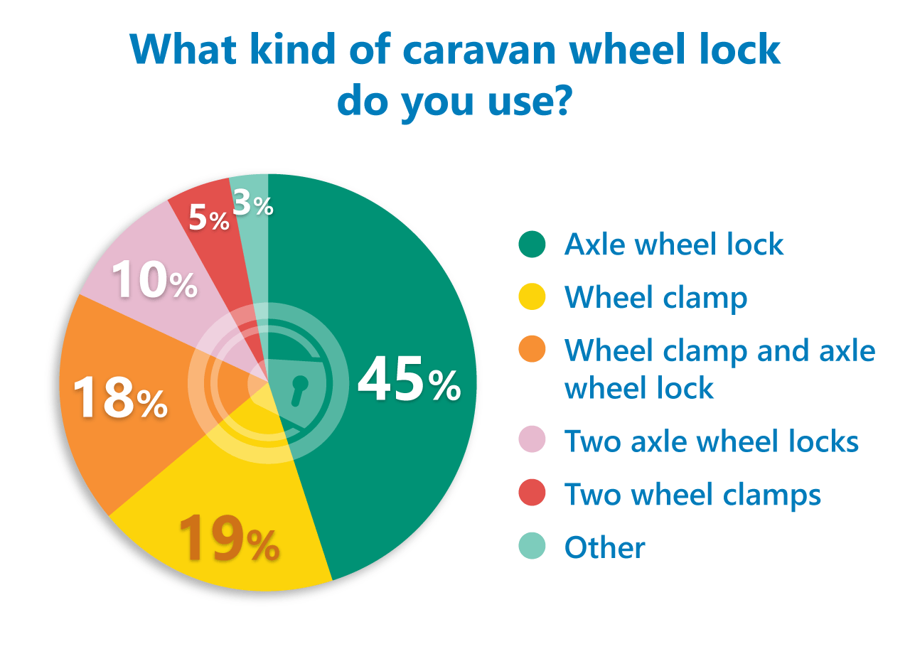 Top of the caravan wheel locks! Caravan Guard