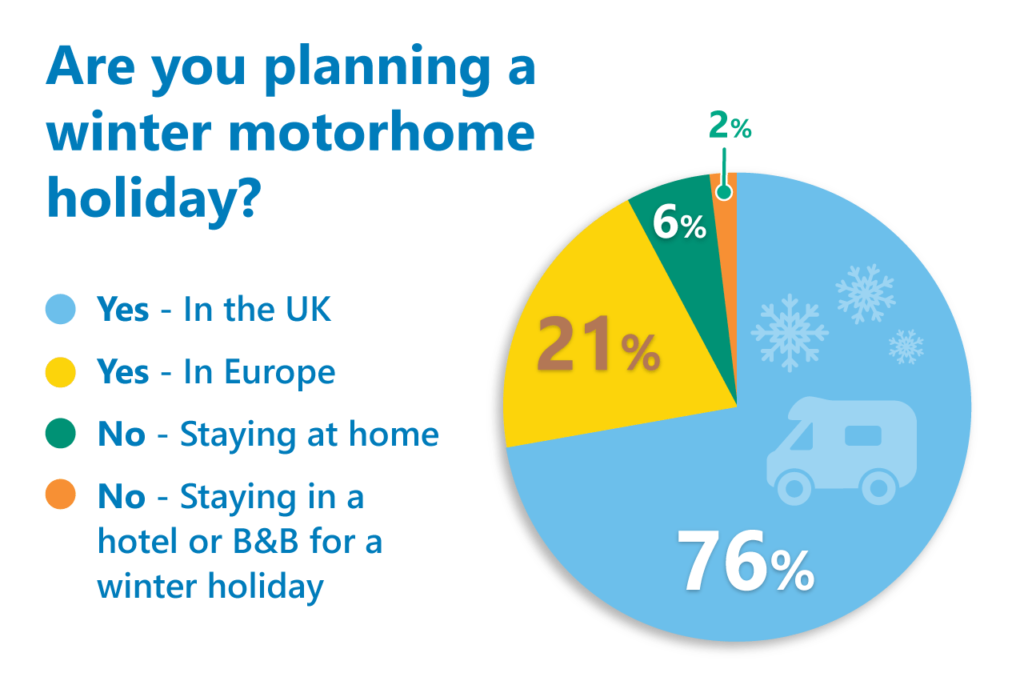 winter motorhome holiday poll results
