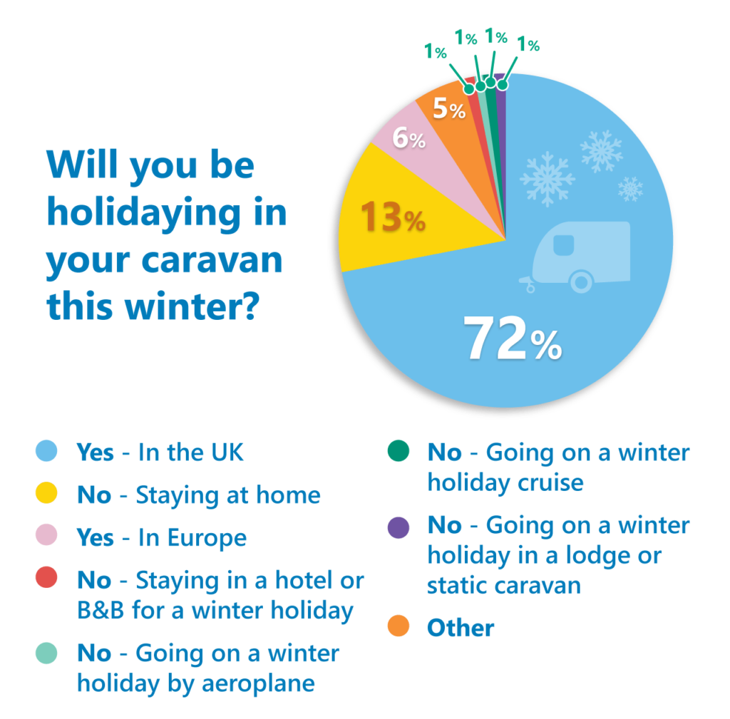 caravan winter holiday poll results