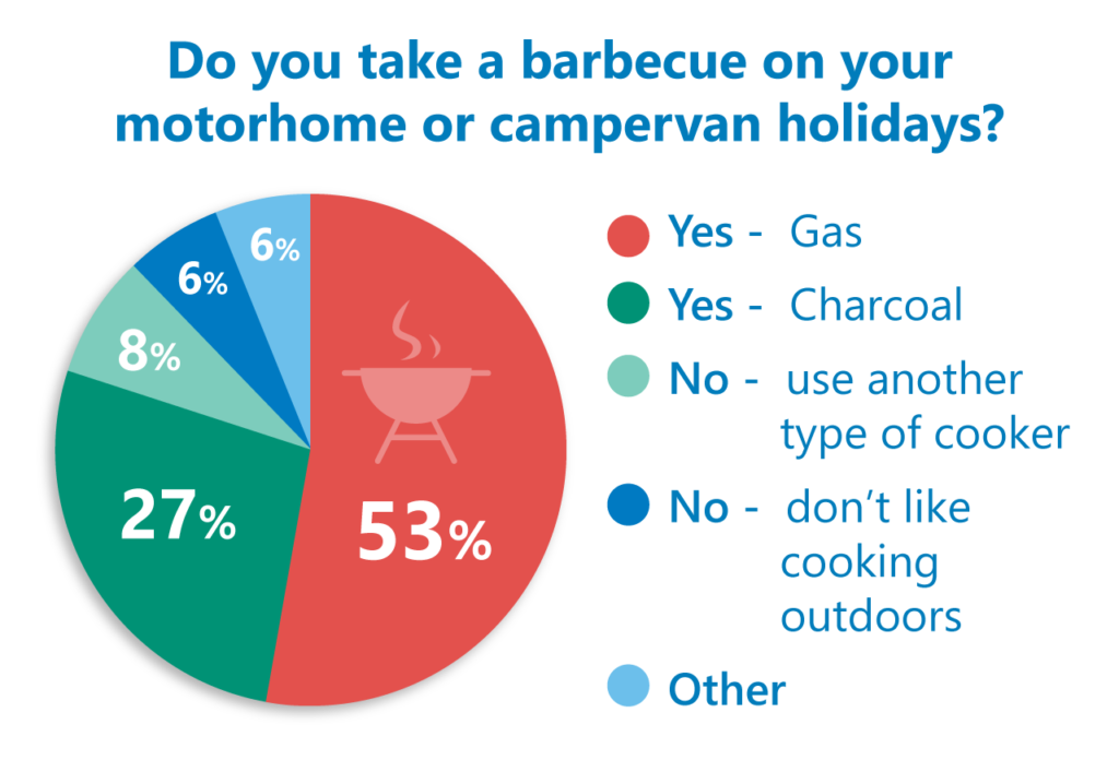 barbecue poll results
