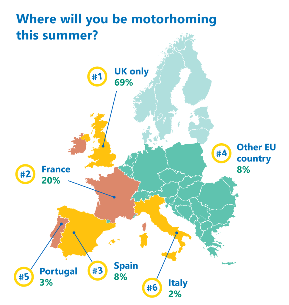 summer motorhome holiday poll results
