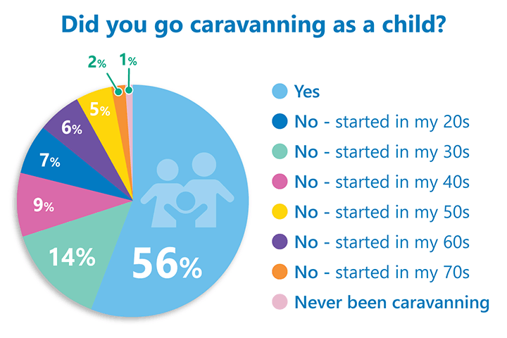 caravanning as a child poll results