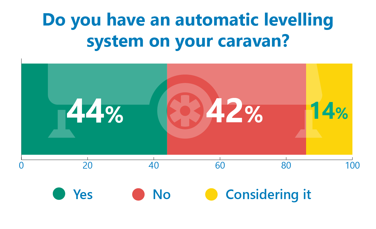 Popularity of automatic caravan levelling systems revealed
