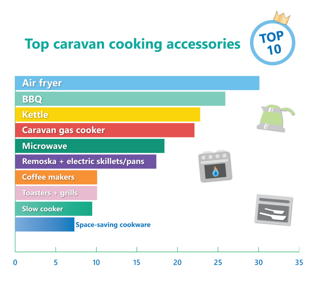 top caravan cooking accessories poll results